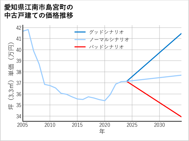 愛知県江南市島宮町の中古戸建て価格推移