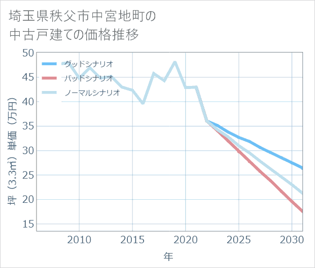埼玉県秩父市中宮地町の中古戸建て価格推移