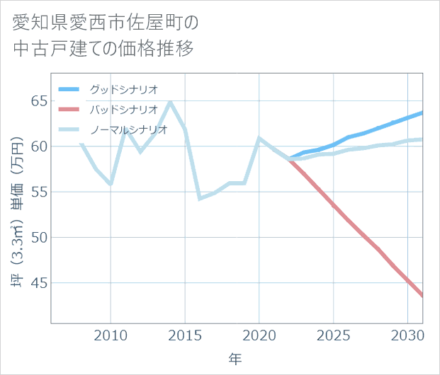 愛知県愛西市佐屋町の中古戸建て価格推移