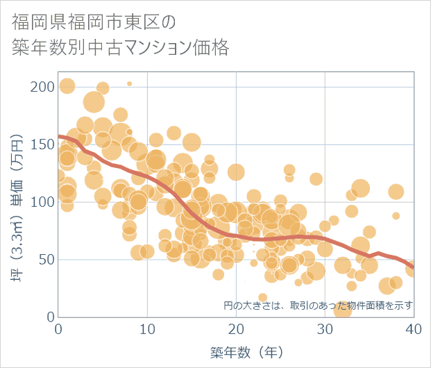 福岡県福岡市東区の築年数別の中古マンション坪単価