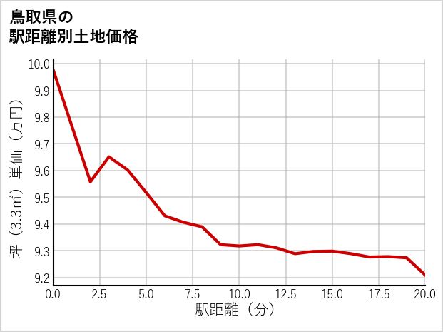 鳥取県の徒歩距離別の土地坪単価