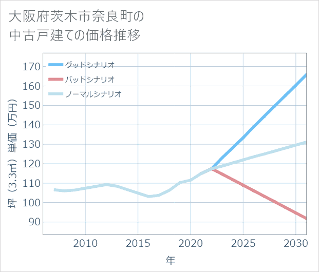 大阪府茨木市奈良町の中古戸建て価格推移