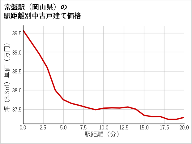 常盤駅（岡山県）の徒歩距離別の中古戸建て坪単価