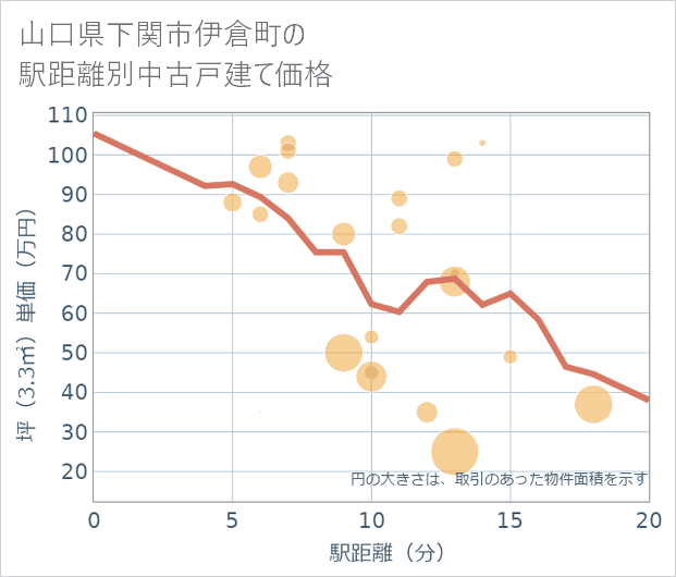 山口県下関市伊倉町の徒歩距離別の中古戸建て坪単価