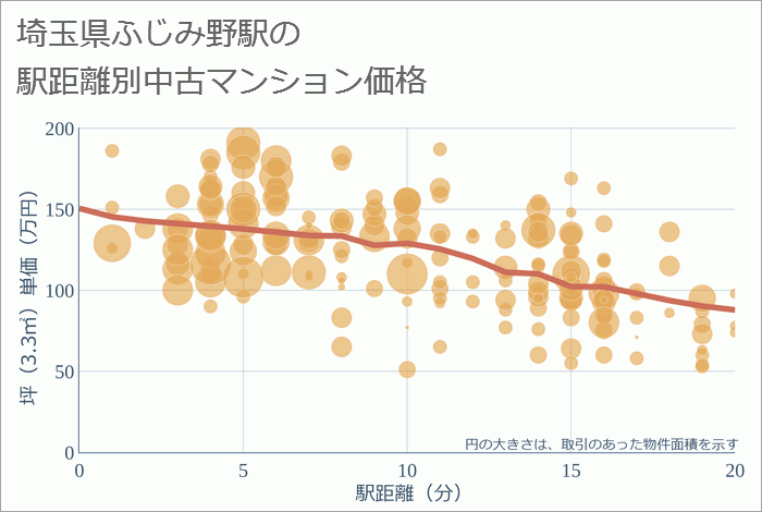 ふじみ野駅（埼玉県）の徒歩距離別の中古マンション坪単価