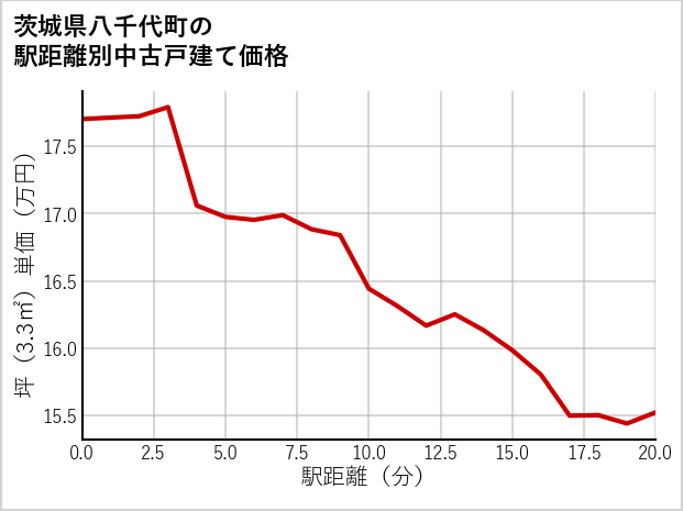 茨城県八千代町の徒歩距離別の中古戸建て坪単価