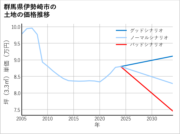 群馬県伊勢崎市野町の土地価格推移