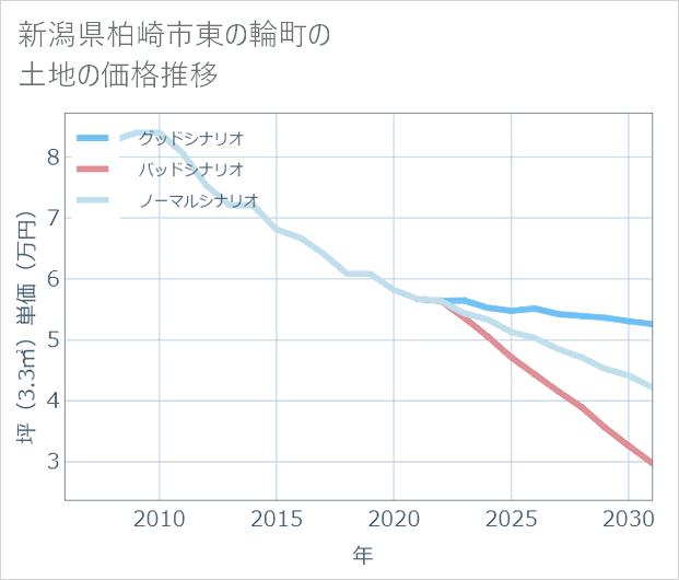 新潟県柏崎市東の輪町の土地価格推移