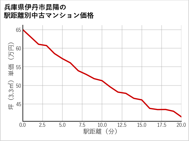 兵庫県伊丹市昆陽の徒歩距離別の中古マンション坪単価