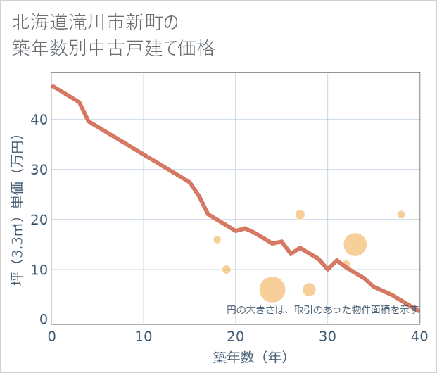 北海道滝川市新町の築年数別の中古戸建て坪単価