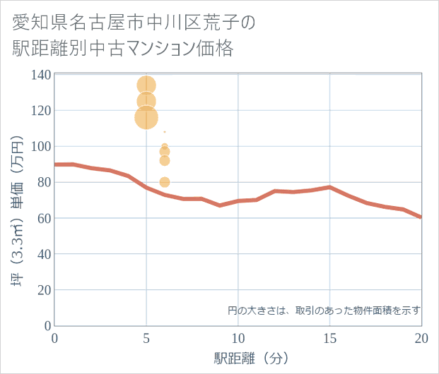 愛知県名古屋市中川区荒子の徒歩距離別の中古マンション坪単価
