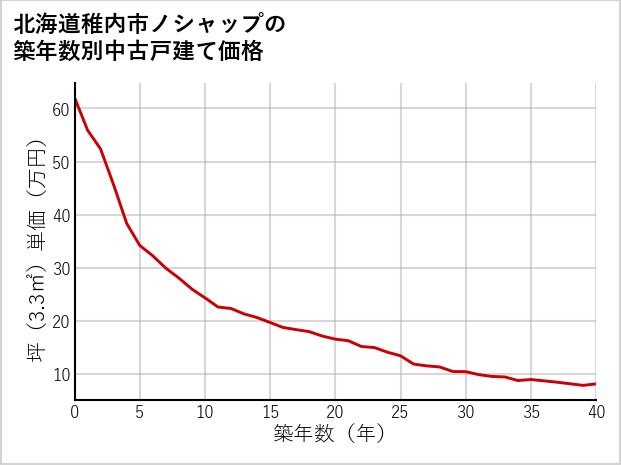 北海道稚内市ノシャップの築年数別の中古戸建て坪単価