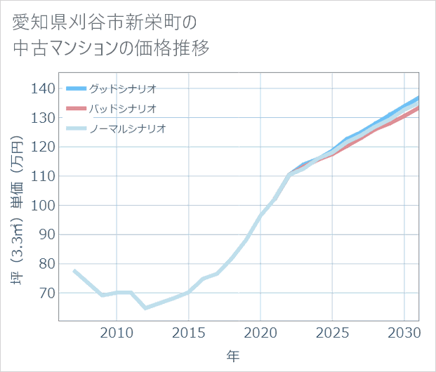 愛知県刈谷市新栄町の中古マンション価格推移