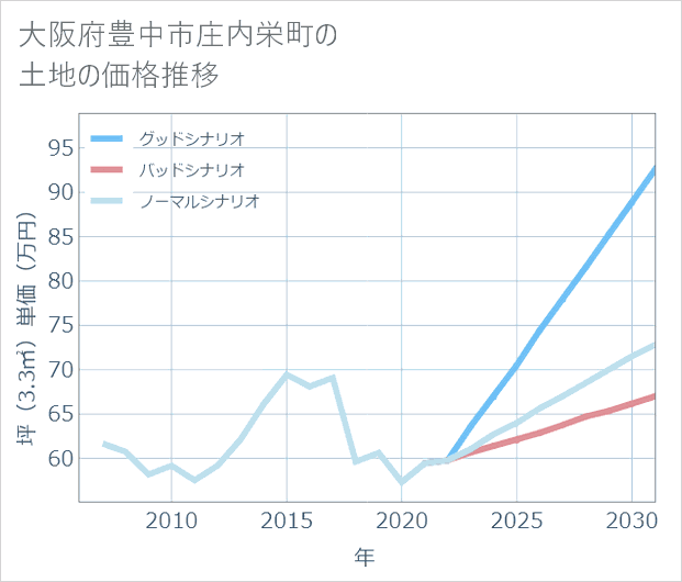大阪府豊中市庄内栄町の土地価格推移