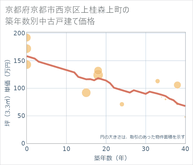 京都府京都市西京区上桂森上町の築年数別の中古戸建て坪単価