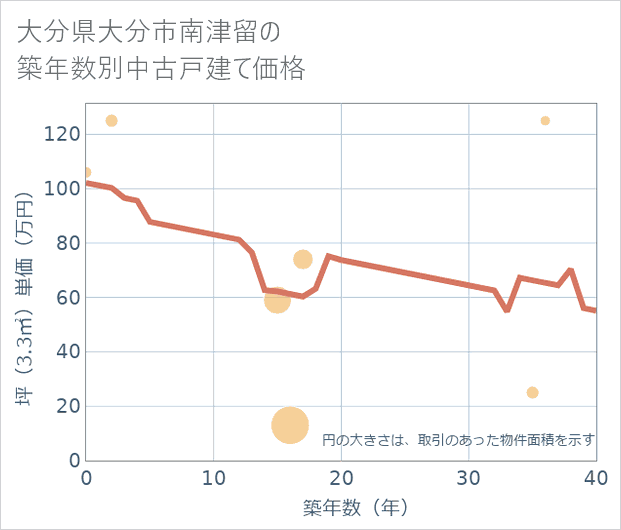 大分県大分市南津留の築年数別の中古戸建て坪単価