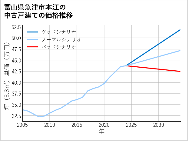 富山県魚津市本江の中古戸建て価格推移