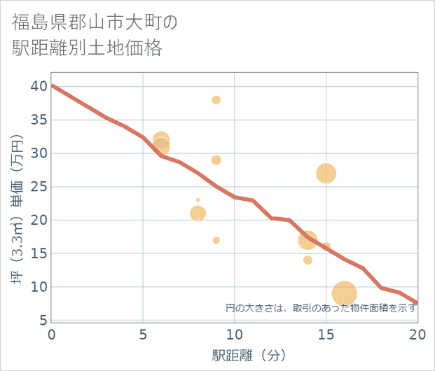 福島県郡山市大町の徒歩距離別の土地坪単価
