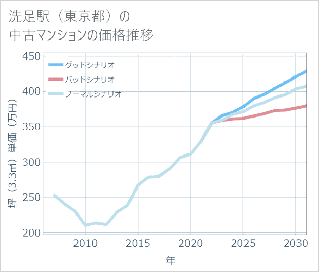 洗足駅(東京都)の中古マンション価格推移