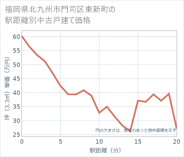 福岡県北九州市門司区東新町の徒歩距離別の中古戸建て坪単価