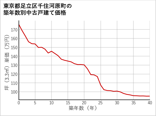 東京都足立区千住河原町の築年数別の中古戸建て坪単価