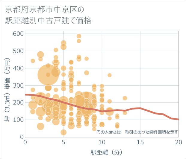 京都府京都市中京区の徒歩距離別の中古戸建て坪単価