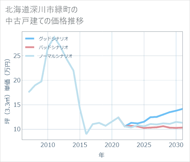 北海道深川市緑町の中古戸建て価格推移