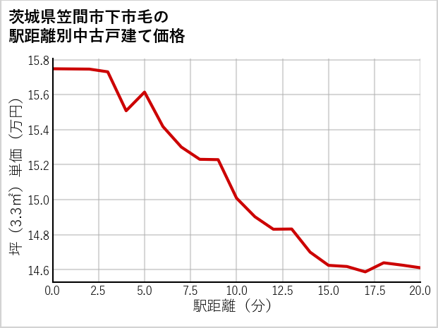 茨城県笠間市下市毛の徒歩距離別の中古戸建て坪単価