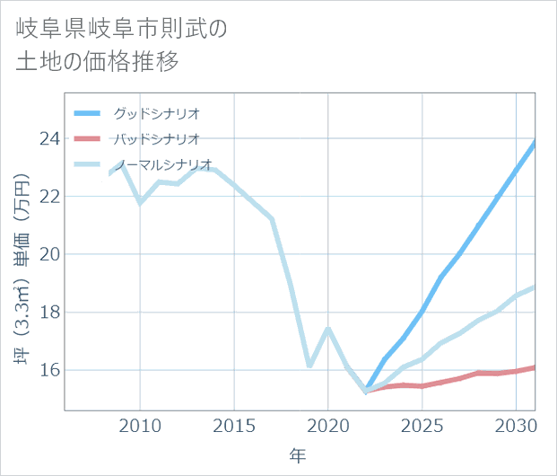 岐阜県岐阜市則武の土地価格推移