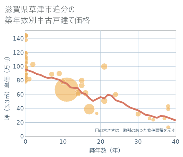 滋賀県草津市追分の築年数別の中古戸建て坪単価