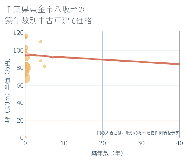 千葉県東金市八坂台の築年数別の中古戸建て坪単価