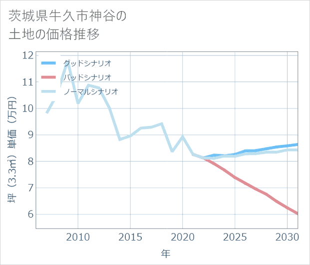 茨城県牛久市神谷の土地価格推移