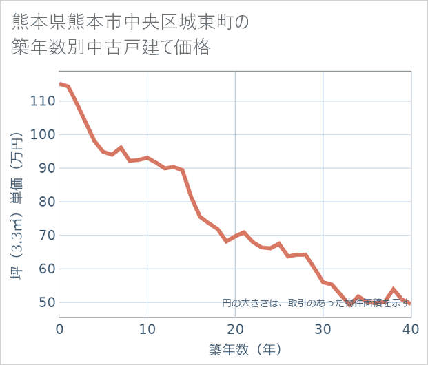 熊本県熊本市中央区城東町の築年数別の中古戸建て坪単価