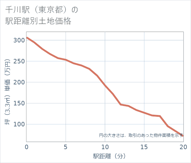 千川駅(東京都)の徒歩距離別の土地坪単価
