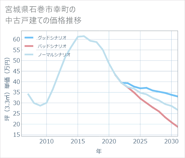 宮城県石巻市幸町の中古戸建て価格推移