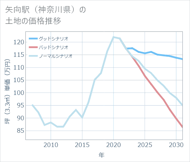 矢向駅(神奈川県)の土地価格推移