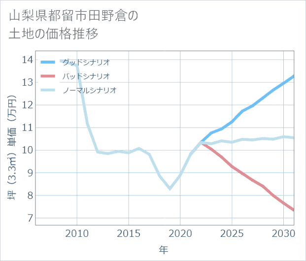 山梨県都留市田野倉の土地価格推移