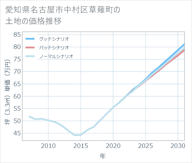 愛知県名古屋市中村区草薙町の土地価格推移