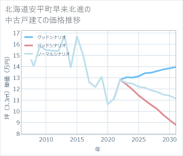 北海道安平町早来北進の中古戸建て価格推移