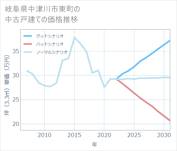 岐阜県中津川市東町の中古戸建て価格推移