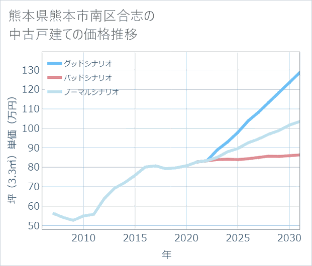熊本県熊本市南区合志の中古戸建て価格推移