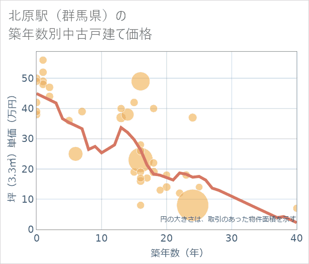 北原駅(群馬県)の築年数別の中古戸建て坪単価