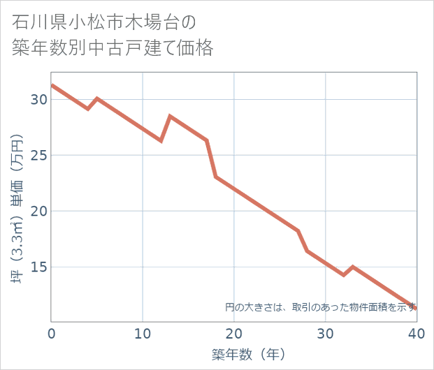 石川県小松市木場台の築年数別の中古戸建て坪単価