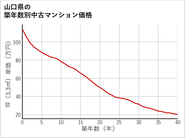 山口県の築年数別の中古マンション坪単価