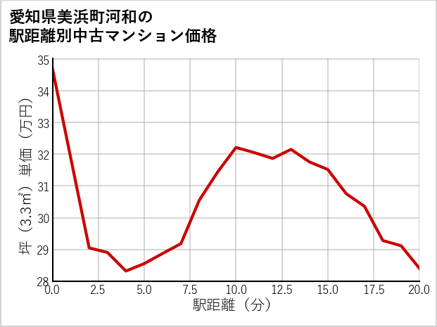 愛知県美浜町河和の徒歩距離別の中古マンション坪単価