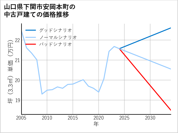 山口県下関市安岡本町の中古戸建て価格推移