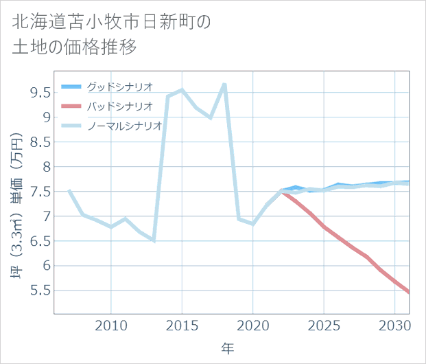 北海道苫小牧市日新町の土地価格推移
