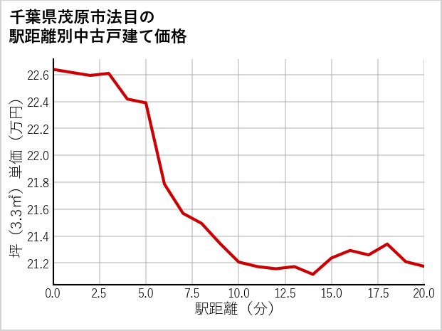 千葉県茂原市法目の徒歩距離別の中古戸建て坪単価