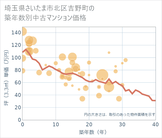 埼玉県さいたま市北区吉野町の築年数別の中古マンション坪単価