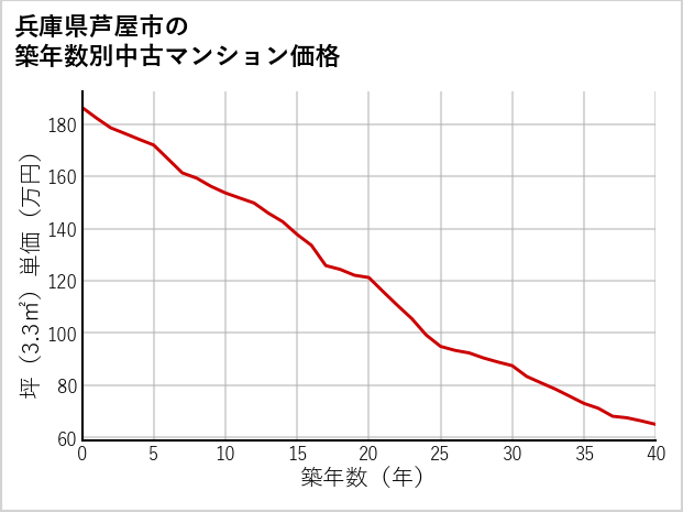 兵庫県芦屋市の築年数別の中古マンション坪単価